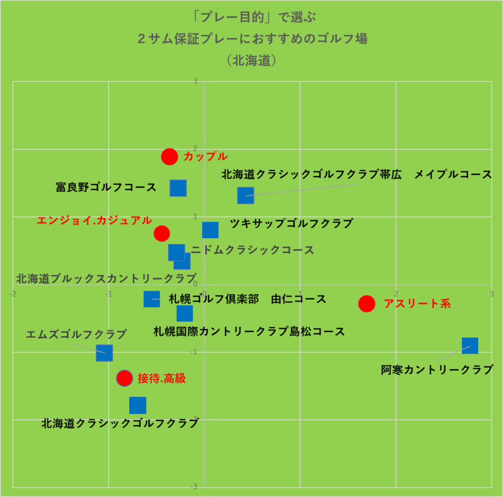 プレー目的で選ぶ2サム保証プレーにおすすめのゴルフ場:北海道