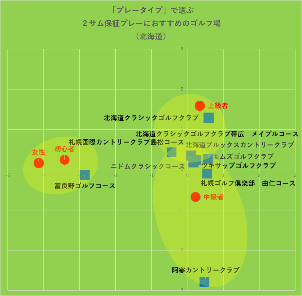 プレータイプで選ぶ2サム保証プレーにおすすめのゴルフ場‗グルーピング:北海道