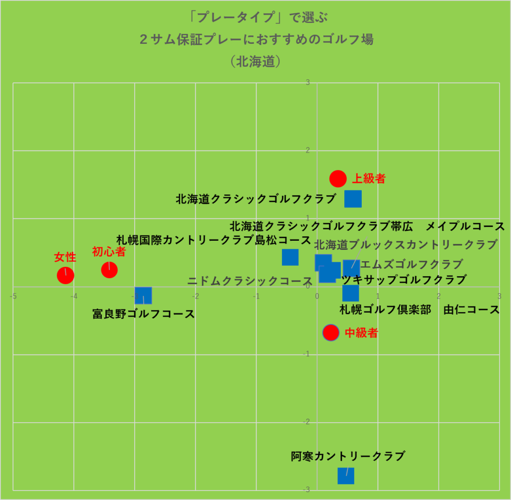 プレータイプで選ぶ2サム保証プレーにおすすめのゴルフ場:北海道