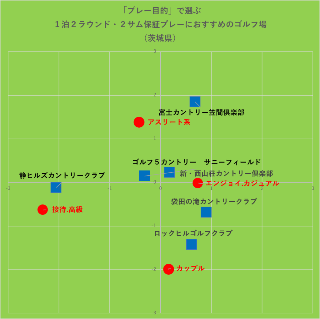 「プレー目的」で選ぶ1泊2ラウンド・2サム保証プレーにおすすめのゴルフ場:茨城県