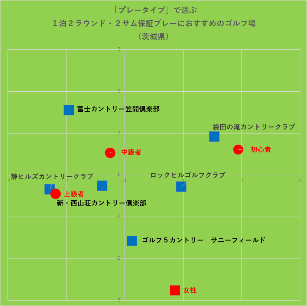 「プレータイプ」で選ぶ2サム保証・宿泊プレーにおすすめのゴルフ場:茨城県