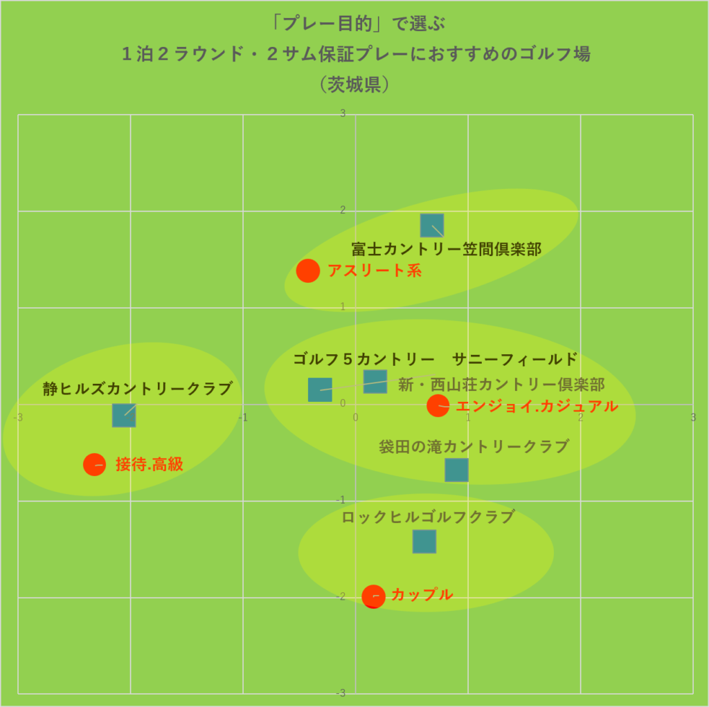 「プレー目的」で選ぶ1泊2ラウンド・2サム保証プレーにおすすめのゴルフ場・グルーピング:茨城県