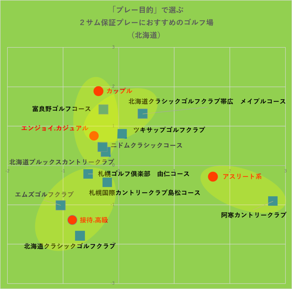 プレー目的で選ぶ2サム保証プレーにおすすめのゴルフ場‗グルーピング:北海道