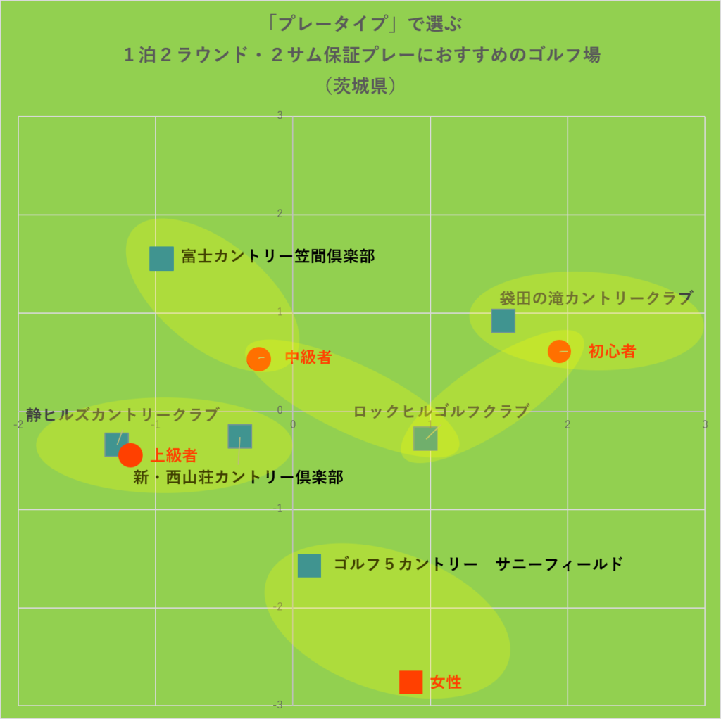 「プレータイプ」で選ぶ2サム保証・宿泊プレーにおすすめのゴルフ場・グルーピング:茨城県