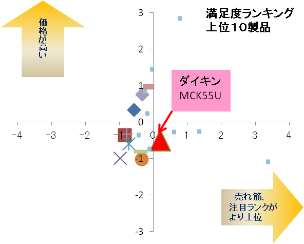 おススメの 空気清浄機 は 価格ドットコムの商品情報を元に絞りコム ことずば