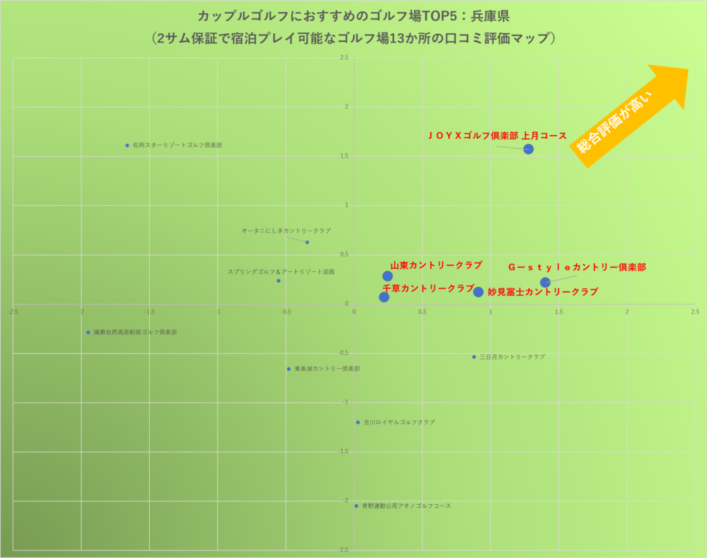 プレースタイルで選ぶ２サム保証 宿泊プレーのおすすめゴルフ場 兵庫県編 ことずば