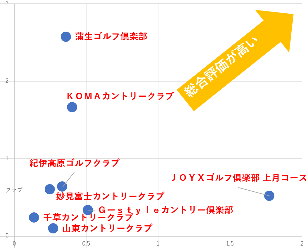 １泊２プレイを２サム保証で楽しめるゴルフ場ランキング ｔｏｐ８ 関西編 ことずば