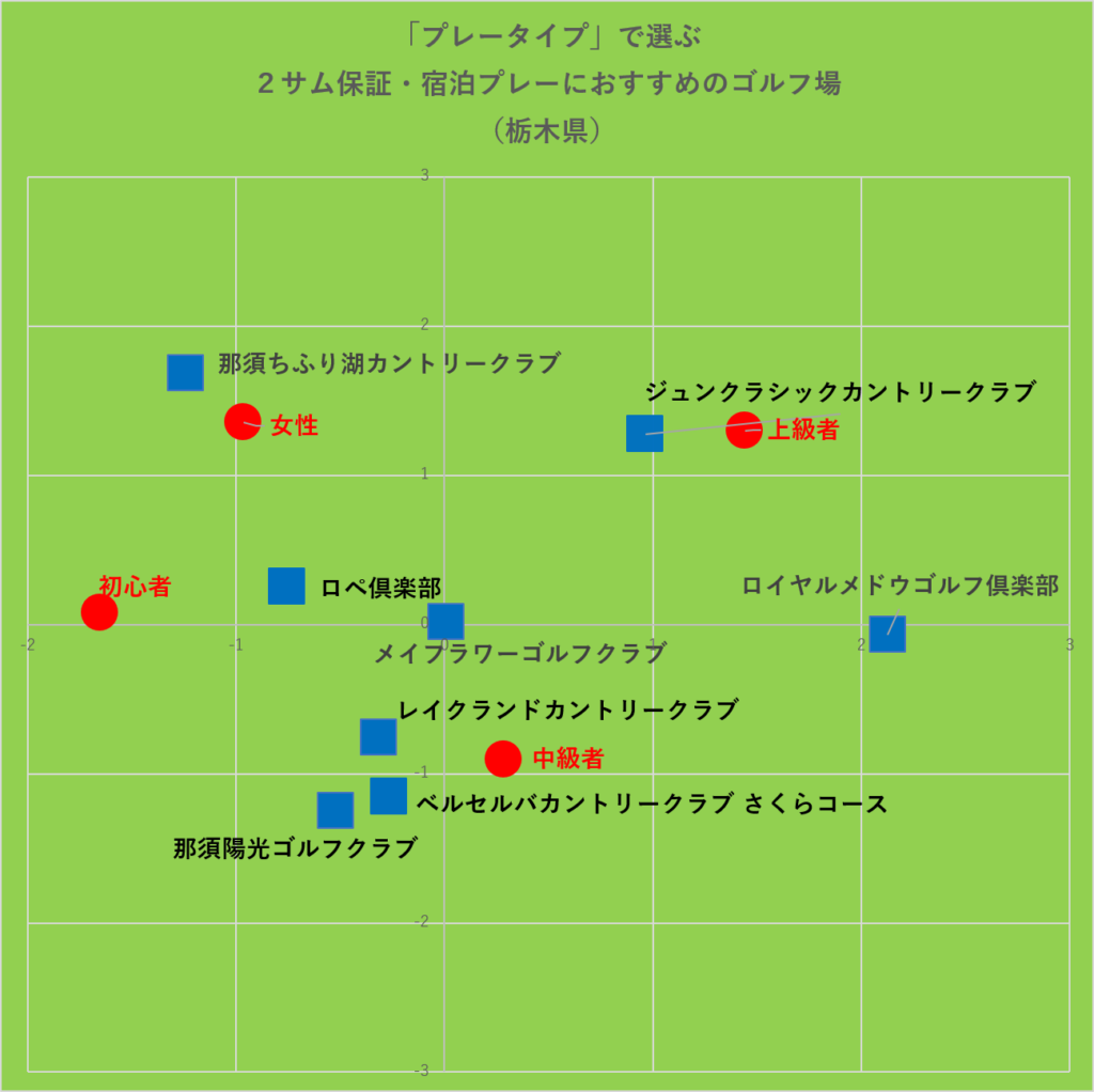 栃木県で１泊２ラウンド ２サム保証のゴルフ場はプレースタイルで選ぶ ことずば